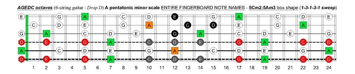 A pentatonic minor scale (13131 sweep) - 5Cm2:5Am3 box shape